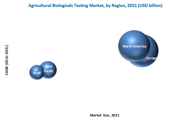 Agricultural Biologicals Testing Market