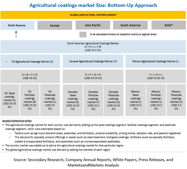 Agricultural Coatings Market Size, and Share 