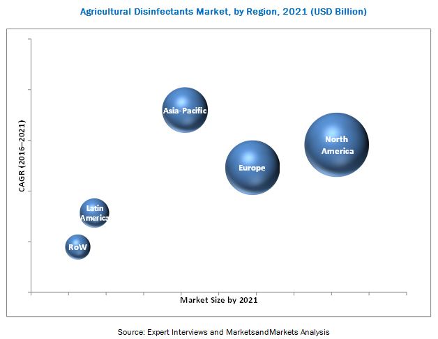 Agricultural Disinfectants Market