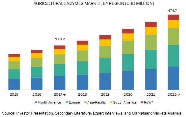 Agricultural Enzymes Market