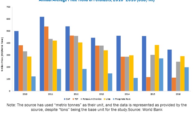 Agricultural Enzymes Market