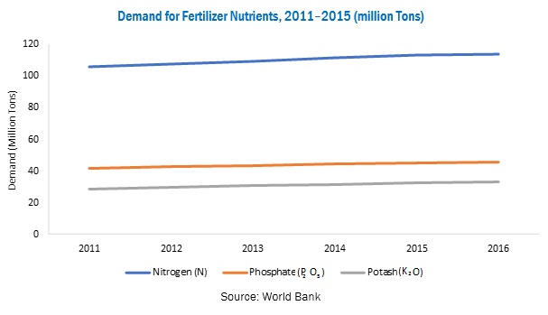 Agricultural Enzymes Market