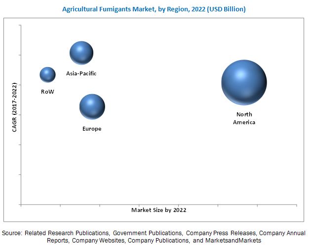 Agricultural Fumigants Market