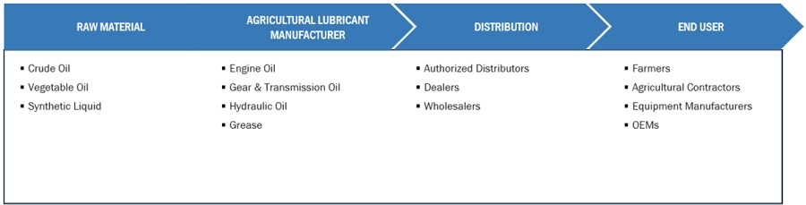 Agricultural Lubricant Market Ecosystem