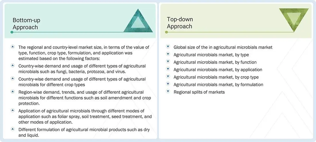 Agricultural Microbials Market Top Down and Bottom Up Approach Agricultural Microbials Market Top Down and Bottom Up Approach