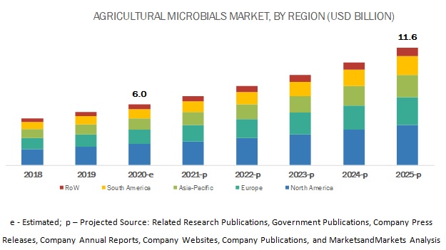 Agricultural Microbials Market