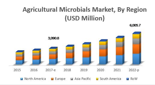 Agricultural Microbials Market
