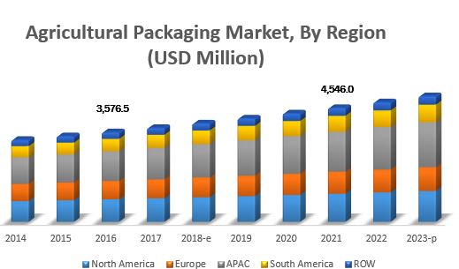 Agricultural Packaging Market