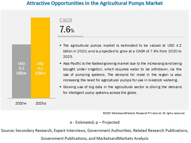 Agricultural Pumps Market