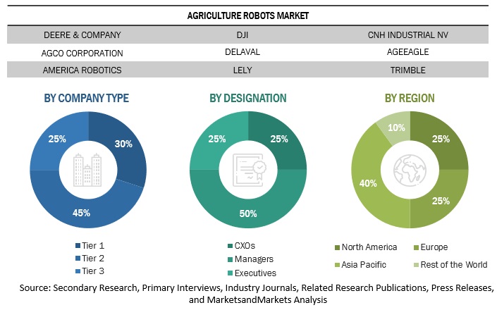 Agriculture Robots Market Size, and Share