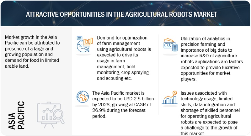 Agriculture Robots Market 