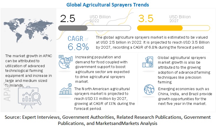  Agricultural Sprayers Market