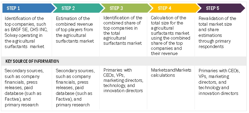 Agricultural Surfactants Market Key Source Information