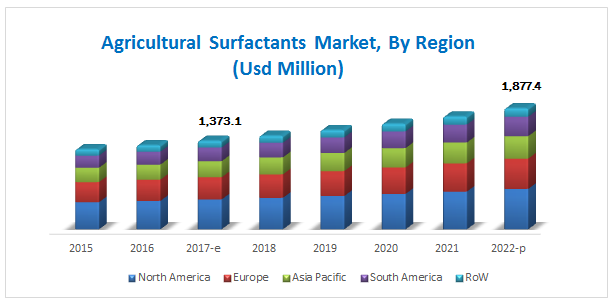 Agricultural Surfactants Market