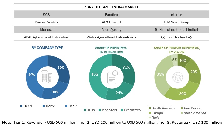 Agricultural Testing Market Size, and Share