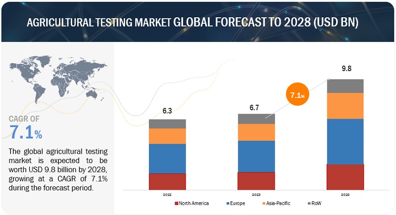 agricultural testing market