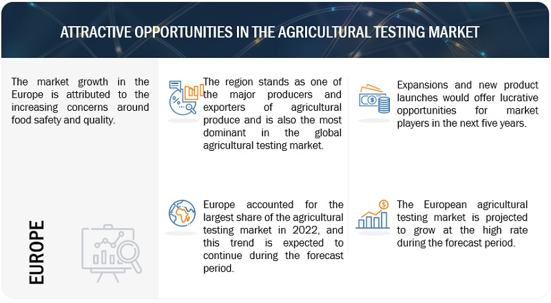 Agricultural Testing Market