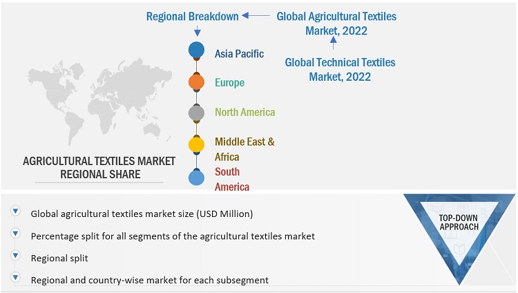 Agricultural Textiles Market Size, and Share 
