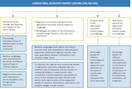 Agriculture Adjuvants Market  Size, and Share