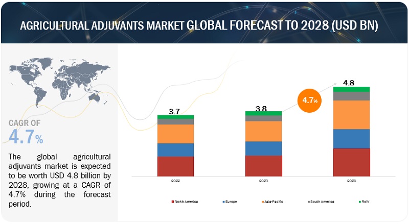 Agriculture Adjuvants Market