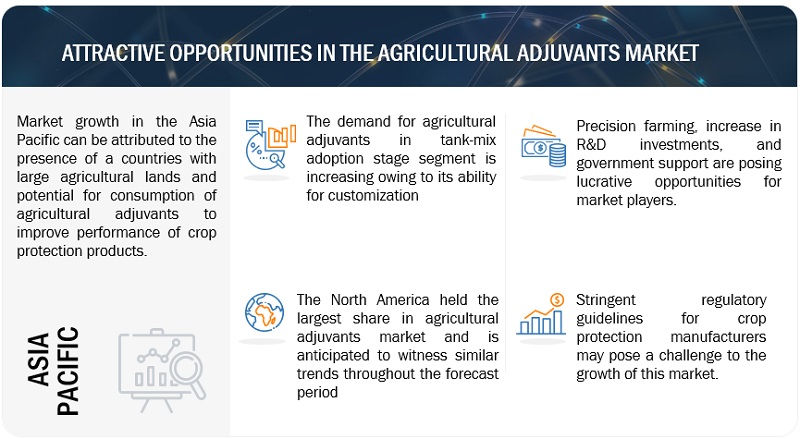 Agriculture Adjuvants Market Attractive Opportunities