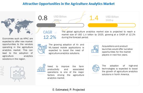Agriculture Analytics Market 