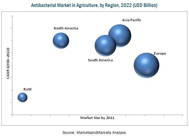 Antibacterial Market in Agriculture