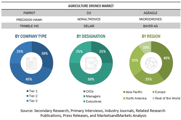 Agriculture Drone Market Primary Research