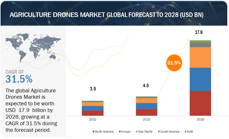 Agriculture Drone Market Overview