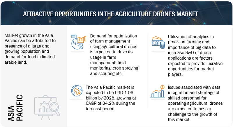 Agriculture Drone Market Attractive Opportunities