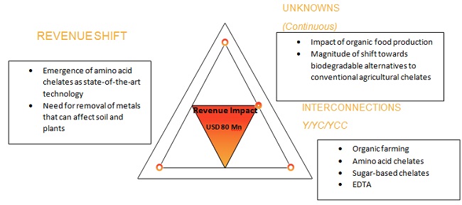 micronutrients market