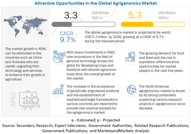 Agrigenomics Market