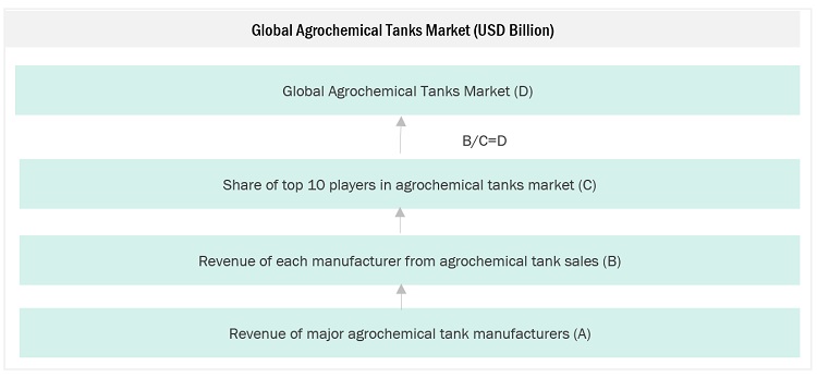 Agrochemical Tank Market Size, and Share 