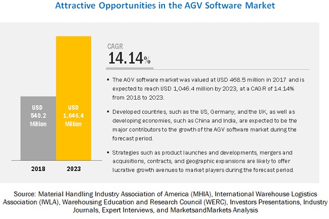 AGV Software Market