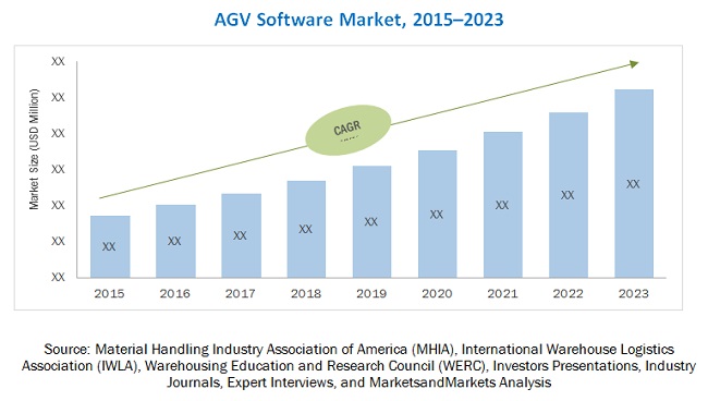 AGV Software Market