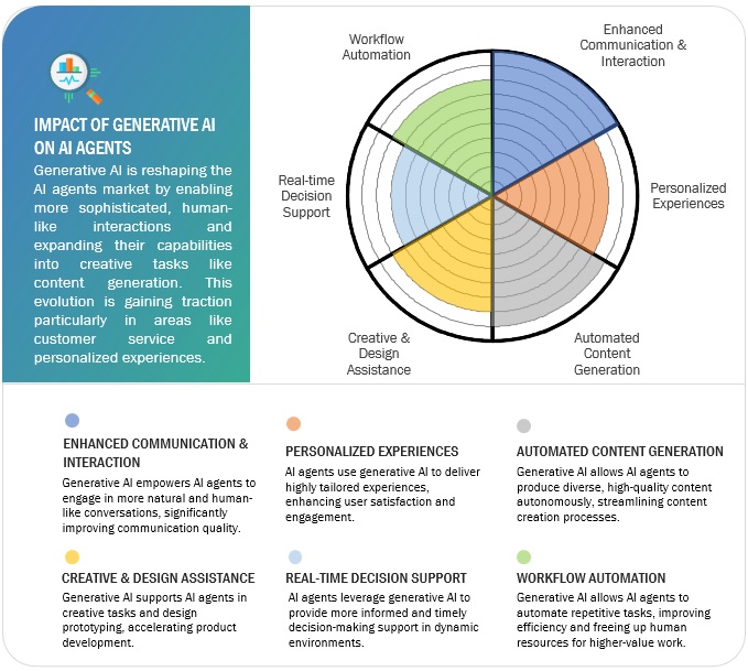 AI Agents Market Size, Share and Global Forecast to 2030 ...