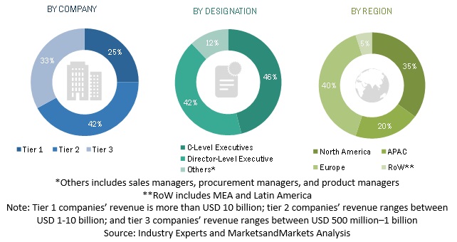 AI Governance Market by Solutions (Platforms & Software Tools ...