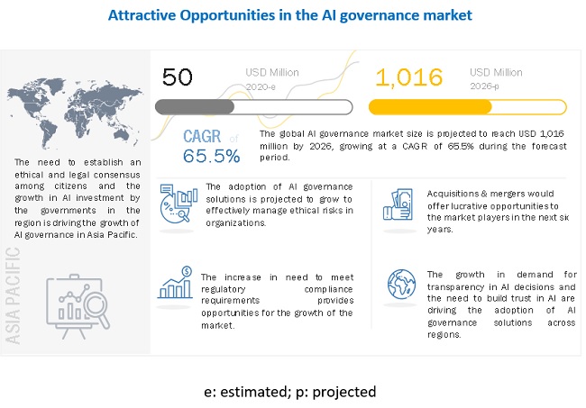 AI Governance Market