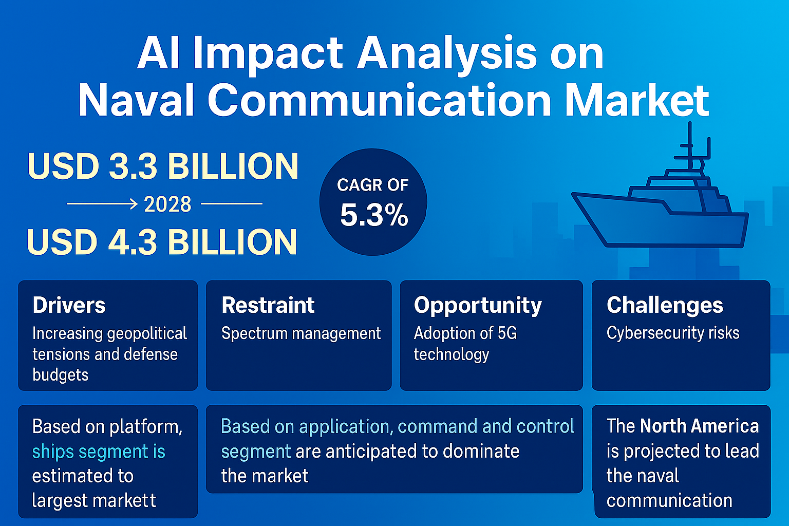 AI Impact Analysis on Naval Communication Industry