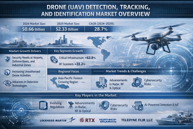 Drone UAV Detection Market Key Drivers
