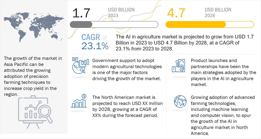 Artificial Intelligence in Agriculture Market