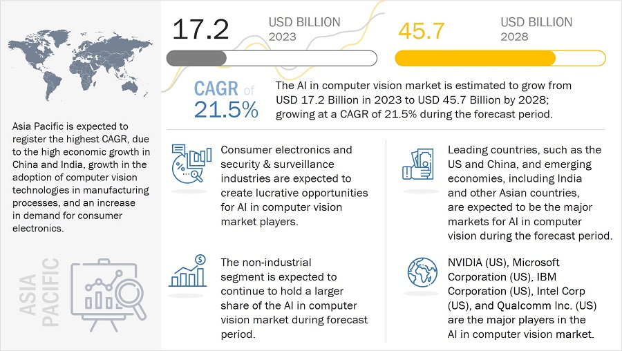 AI In Computer Vision Market