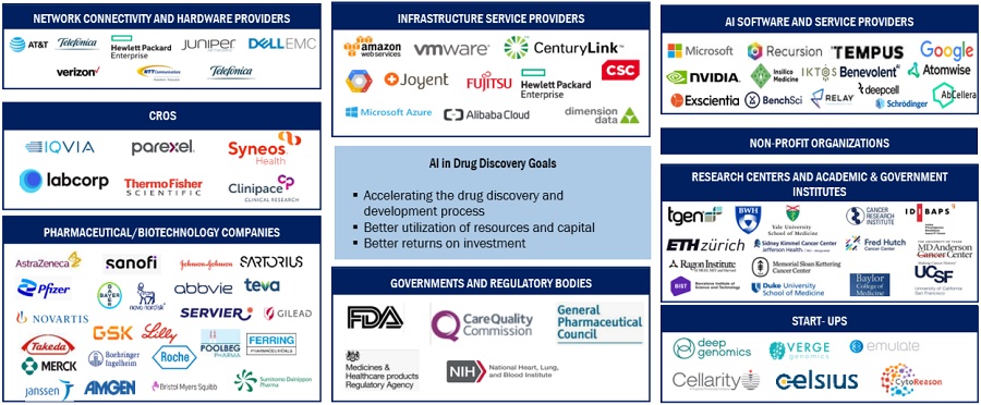 AI in Drug Discovery Market Ecosystem