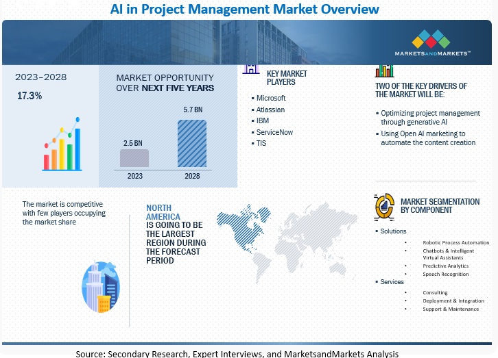 AI in Project Management Market 