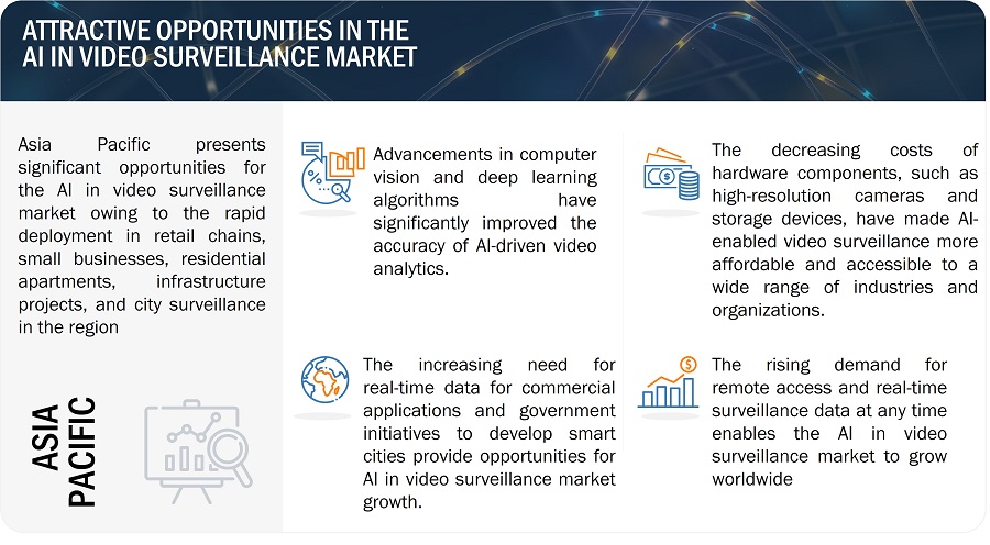 AI in Video Surveillance Market 
