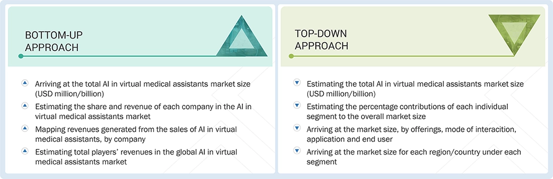 AI in Virtual Medical Assistants Market Top Down and Bottom Up Approach AI in Virtual Medical Assistants Market Top Down and Bottom Up Approach