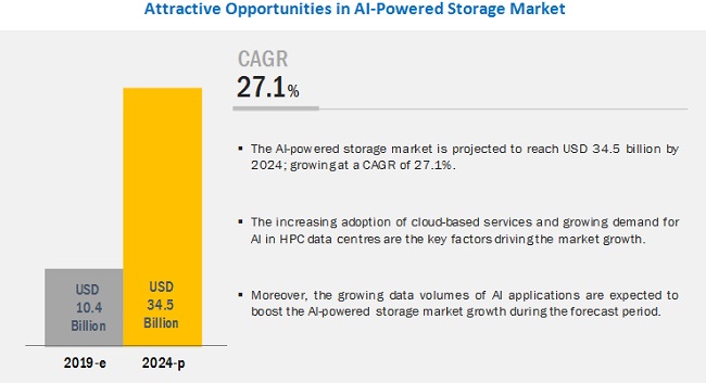 AI-Powered Storage Market