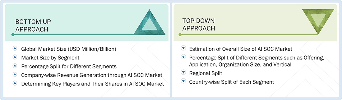 AI Security Operations Center (SOC) Market Top Down and Bottom Up Approach AI Security Operations Center (SOC) Market Top Down and Bottom Up Approach