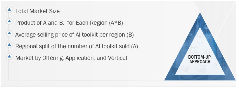 Artificial Intelligence (AI) Toolkit Market Size, and Share