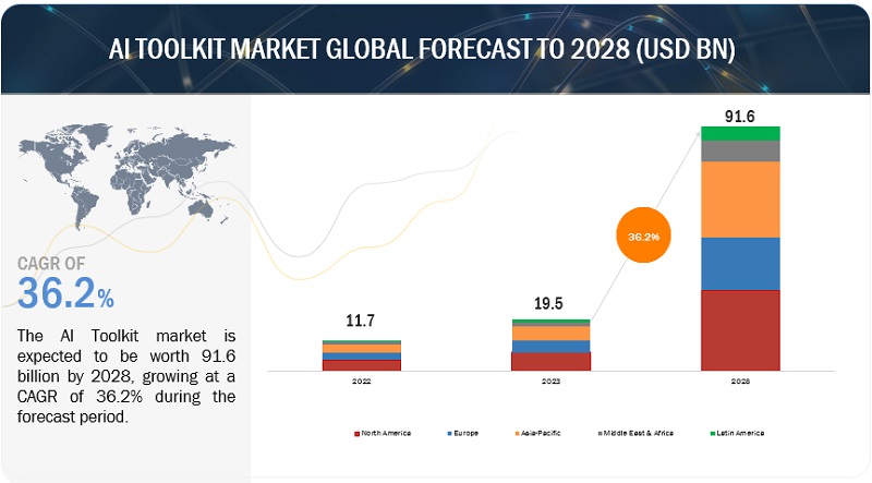 Artificial Intelligence (AI) Toolkit Market